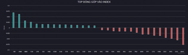 VN-Index giằng co quanh ngưỡng 1.200 điểm, nhóm chứng khoán và ngân hàng là trụ đỡ thị trường - Ảnh 1.