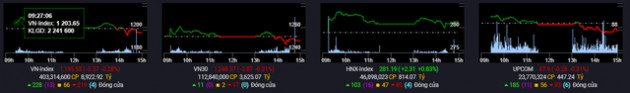 VN-Index giằng co quanh ngưỡng 1.200 điểm, nhóm chứng khoán và ngân hàng là trụ đỡ thị trường - Ảnh 2.