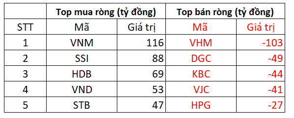 VN-Index giằng co trong phiên đáo hạn phái sinh, khối ngoại trở lại mua ròng 110 tỷ đồng toàn thị trường - Ảnh 3.