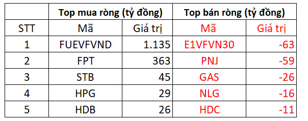 VN-Index giữ vững phong độ tăng điểm, khối ngoại mua ròng gần 1.700 tỷ đồng, tập trung gom FUEVFVND và FPT - Ảnh 3.