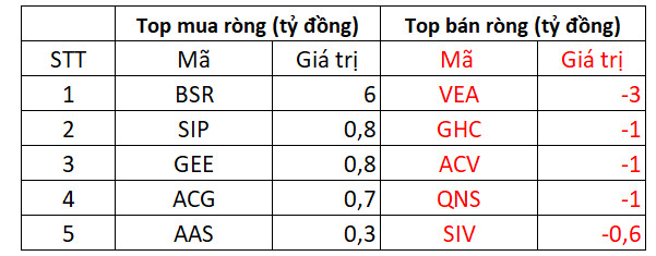 VN-Index giữ vững phong độ tăng điểm, khối ngoại mua ròng gần 1.700 tỷ đồng, tập trung gom FUEVFVND và FPT - Ảnh 5.