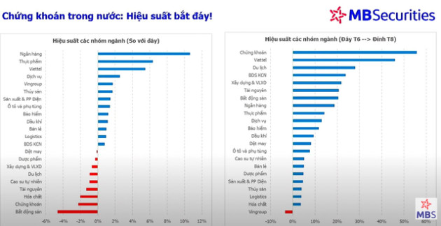 VN-Index hồi phục, nhóm cổ phiếu nào có hiệu suất tốt nhất kể từ đáy? - Ảnh 3.