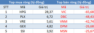 VN-Index hướng tới mốc 800 điểm, khối ngoại vẫn bán ròng hơn 400 tỷ đồng trong phiên 20/4 - Ảnh 1.