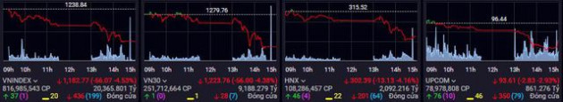 VN-Index lần đầu xuống dưới mốc 1.200 điểm sau hơn 13 tháng phiêu lưu trên đỉnh - Ảnh 1.