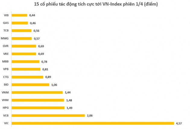 VN-Index lập đỉnh lịch sử, tăng mạnh hàng đầu Châu Á trong ngày mở màn quý 2 - Ảnh 2.