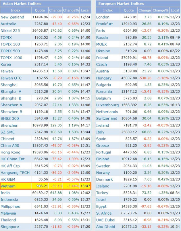 VN-Index mất hơn 3%, chứng khoán Việt Nam giảm mạnh nhất Châu Á trong ngày Thứ Hai cuối cùng của năm - Ảnh 1.
