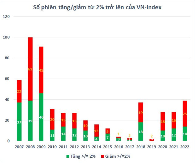 VN-Index mất hơn 3%, chứng khoán Việt Nam giảm mạnh nhất Châu Á trong ngày Thứ Hai cuối cùng của năm - Ảnh 2.