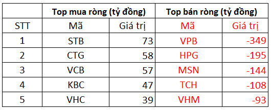 VN-Index phá ngưỡng 1.500 điểm, khối ngoại vẫn miệt mài bán ròng gần nghìn tỷ trong phiên 25/11 - Ảnh 1.