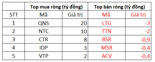 VN-Index phá ngưỡng 1.500 điểm, khối ngoại vẫn miệt mài bán ròng gần nghìn tỷ trong phiên 25/11 - Ảnh 3.