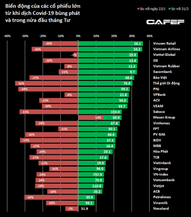 VN-Index tăng 115 điểm, gần 200 cổ phiếu tăng trên 20% trong 15 ngày giãn cách xã hội - Ảnh 3.
