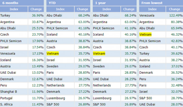 VN-Index tăng gần 36% trong năm 2021, lọt top 7 chỉ số chứng khoán tăng mạnh nhất Thế giới - Ảnh 1.