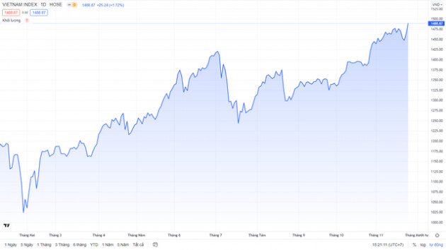 VN-Index tăng mạnh nhất trong vòng 1 tháng, thiết lập đỉnh lịch sử 1.488,87 điểm trong phiên 24/11 - Ảnh 1.