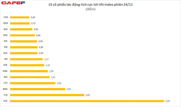 VN-Index tăng mạnh nhất trong vòng 1 tháng, thiết lập đỉnh lịch sử 1.488,87 điểm trong phiên 24/11 - Ảnh 3.