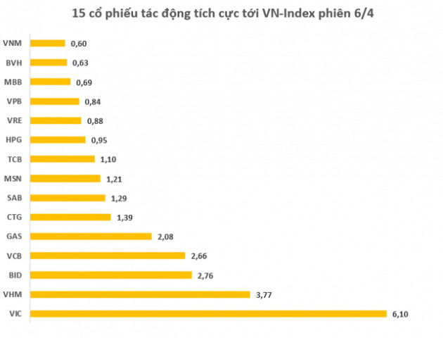 VN-Index tăng mạnh nhất trong vòng 19 năm, xác lập kỷ lục 2 phiên liên tiếp tăng mạnh nhất Châu Á - Ảnh 4.
