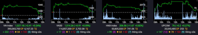 VN-Index tăng nhẹ phiên đầu tuần - Ảnh 1.