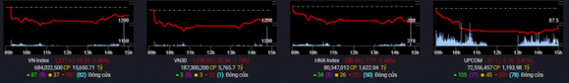 VN-Index thu hẹp đà giảm sâu trong phiên hoàn tất cơ cấu của ETF ngoại, NĐT nước ngoài tiếp tục rót ròng hơn 300 tỷ đồng - Ảnh 2.