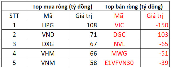 VN-Index thu hẹp đà giảm sâu trong phiên hoàn tất cơ cấu của ETF ngoại, NĐT nước ngoài tiếp tục rót ròng hơn 300 tỷ đồng - Ảnh 3.