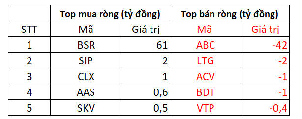 VN-Index thu hẹp đà giảm sâu trong phiên hoàn tất cơ cấu của ETF ngoại, NĐT nước ngoài tiếp tục rót ròng hơn 300 tỷ đồng - Ảnh 5.