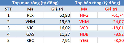 VN-Index tiếp tục điều chỉnh, khối ngoại trở lại mua ròng trong phiên 3/7 - Ảnh 1.