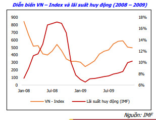 VN-Index từng phản ứng như thế nào trong môi trường lãi suất tăng cao? - Ảnh 2.