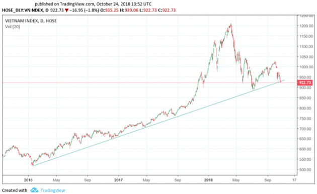 Vn-Index vừa “thủng” trendline tăng trưởng dài hạn, nhưng nhiều điểm sáng vẫn xuất hiện trong phiên 24/10 - Ảnh 1.