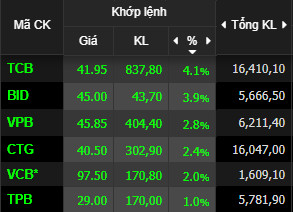 VN-Index vượt đỉnh lịch sử 1.200 điểm - Ảnh 2.