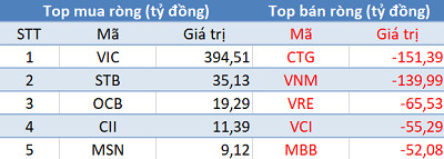 VN-Index vượt mốc 1.190 điểm, khối ngoại vẫn bán ròng hơn 230 tỷ đồng trong phiên 31/3 - Ảnh 1.