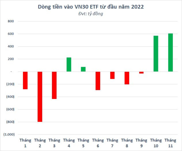 VN30 giảm sâu, hàng nghìn tỷ đồng vốn ngoại ồ ạt bắt đáy qua các quỹ ETF - Ảnh 2.