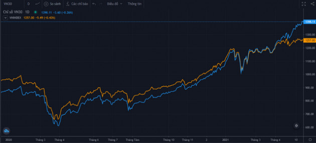 VN30-Index vượt 1.400 điểm và bỏ xa VN-Index, tuy nhiên rủi ro dần tăng lên? - Ảnh 1.