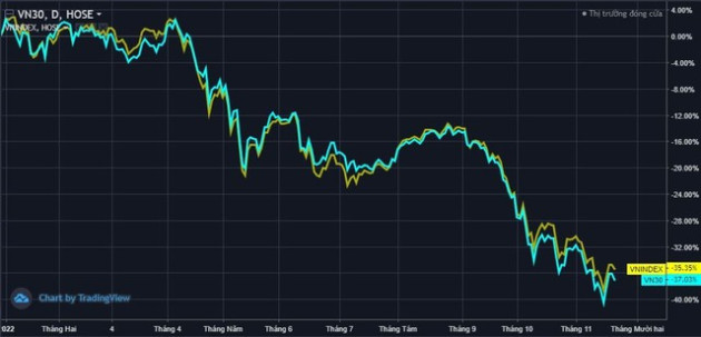 VN30 thua kém VN-Index cả về điểm số lẫn hiệu suất, điều gì đang diễn ra? - Ảnh 2.