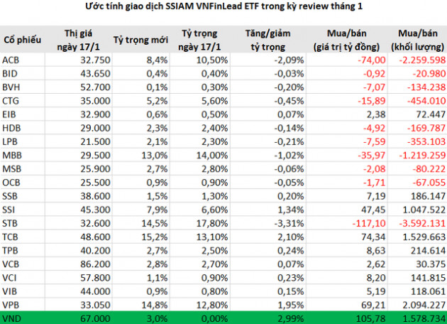VND chính thức lọt rổ VNFinLead trong kỳ cơ cấu tháng 1, ước tính được mua 1,6 triệu cổ phiếu - Ảnh 1.