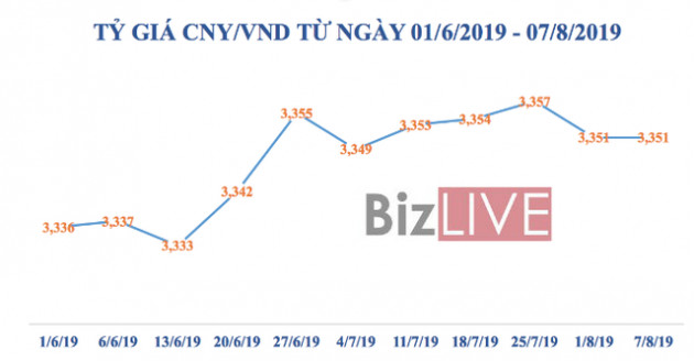 VND “kẹp giữa” USD và CNY thế nào? - Ảnh 2.