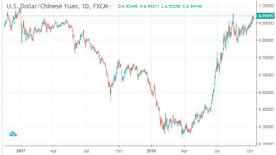 VND lên giá gần 3,3% so với nhân dân tệ từ đầu năm