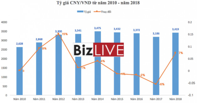 VND sẽ chuyển biến thế nào trước tác động của cuộc chiến thương mại Mỹ-Trung? - Ảnh 1.