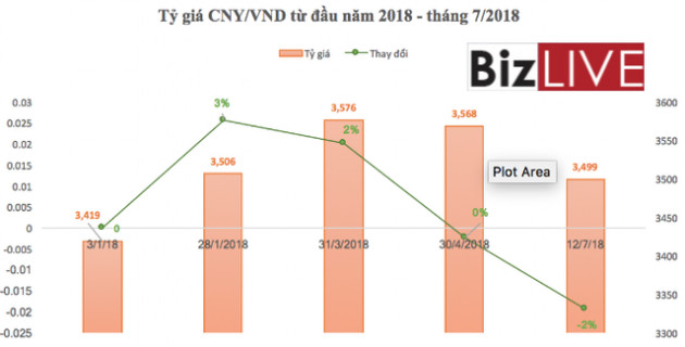 VND sẽ chuyển biến thế nào trước tác động của cuộc chiến thương mại Mỹ-Trung? - Ảnh 2.