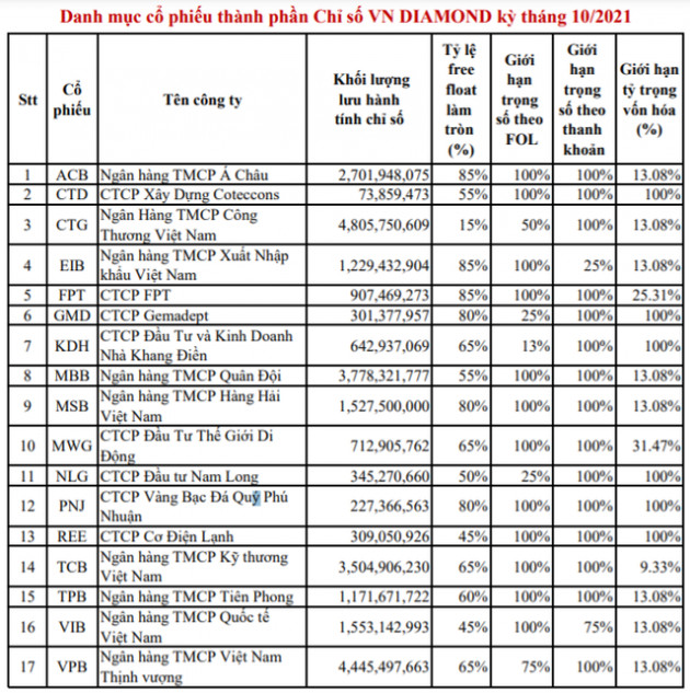 VNDiamond Index thêm mới KDH, loại LPB và TCM khỏi danh mục trong kỳ cơ cấu tháng 10 - Ảnh 1.