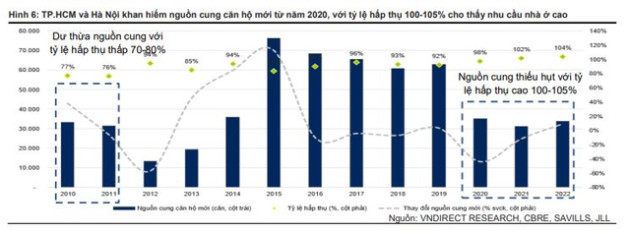 VNDirect: Áp lực đáo hạn trái phiếu vẫn còn, nhưng sức khỏe doanh nghiệp BĐS tốt hơn chu kỳ 2011-2013 - Ảnh 2.