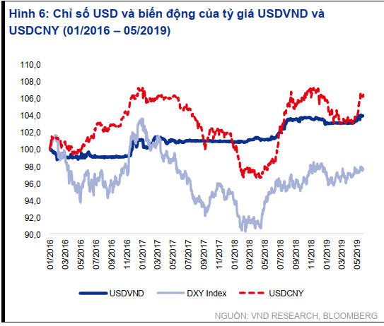 VnDirect: Áp lực mất giá của VND sẽ thấp hơn so với năm 2018 - Ảnh 1.