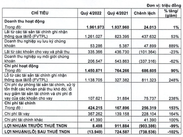 VNDirect báo lỗ trong quý 4/2022, tệ nhất trong vòng 11 năm - Ảnh 1.