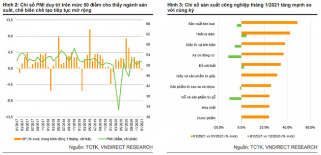 VNDIRECT: Bất chấp làn sóng dịch lần 3, dự báo GDP 2021 Việt Nam vẫn ở mức 7,1% - Ảnh 1.