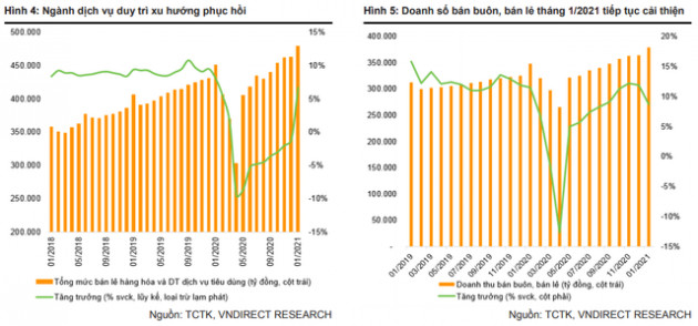 VNDIRECT: Bất chấp làn sóng dịch lần 3, dự báo GDP 2021 Việt Nam vẫn ở mức 7,1% - Ảnh 2.