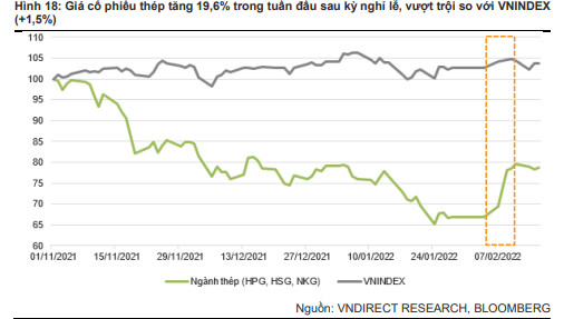 VNDirect: Cổ phiếu thép xứng đáng để đầu tư dài hạn, HPG tiếp tục duy trì lợi nhuận cao trong năm 2022 - Ảnh 3.