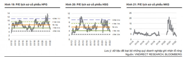 VNDirect: Cổ phiếu thép xứng đáng để đầu tư dài hạn, HPG tiếp tục duy trì lợi nhuận cao trong năm 2022 - Ảnh 4.