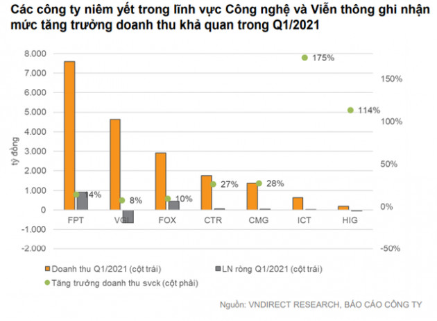 VNDIRECT: Công nghệ 5G sẽ là động lực mới trong ngành Công nghệ - Viễn thông - Ảnh 2.