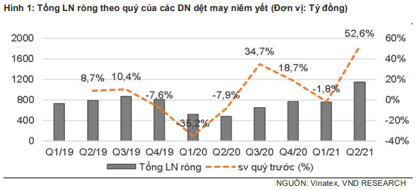 VNDIRECT: Covid-19 và chi phí logistic thách thức ngành dệt may trong nửa cuối năm 2021 - Ảnh 1.