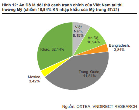 VNDIRECT: Covid-19 và chi phí logistic thách thức ngành dệt may trong nửa cuối năm 2021 - Ảnh 3.