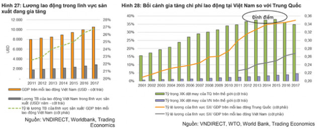 VNDIRECT đánh giá triển vọng ngành dệt may tích cực, nhưng định giá cổ phiếu đã ở mức hợp lý - Ảnh 3.