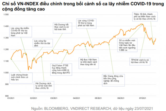 VNDIRECT: Định giá chứng khoán Việt Nam đã trở nên hấp dẫn, giờ là lúc thích hợp để lựa chọn cổ phiếu cho năm 2022 - Ảnh 1.
