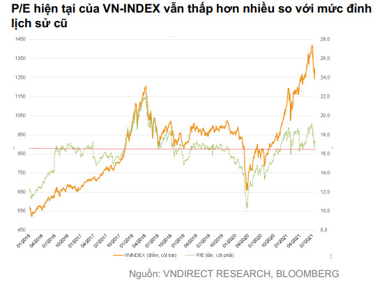 VNDIRECT: Định giá chứng khoán Việt Nam đã trở nên hấp dẫn, giờ là lúc thích hợp để lựa chọn cổ phiếu cho năm 2022 - Ảnh 4.