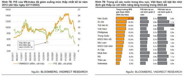 VNDirect: Định giá hấp dẫn, VN-Index sẽ trở lại vùng 1.300 – 1.350 điểm trong năm 2023 - Ảnh 2.